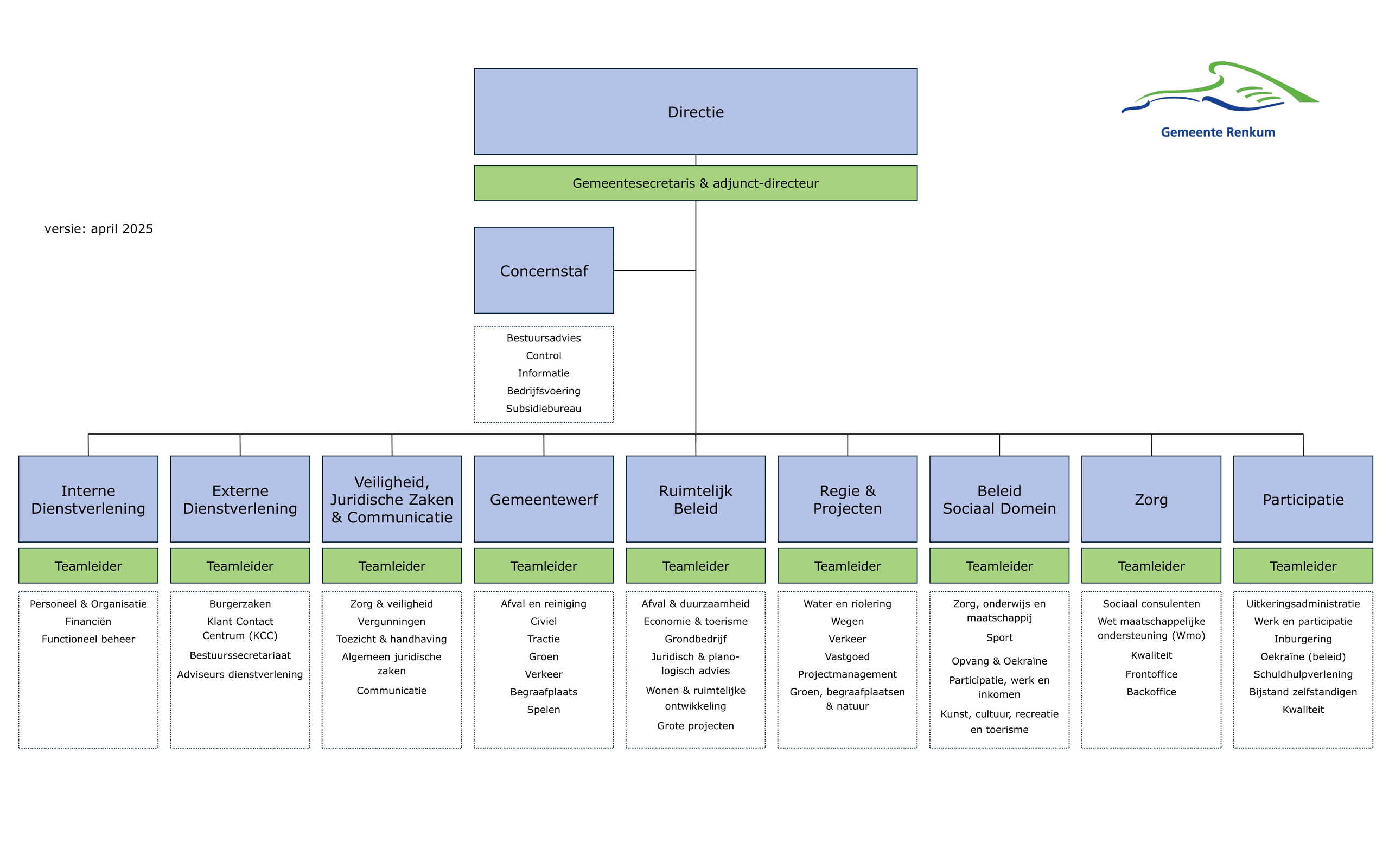 Organogram gemeente Renkum april 2025
