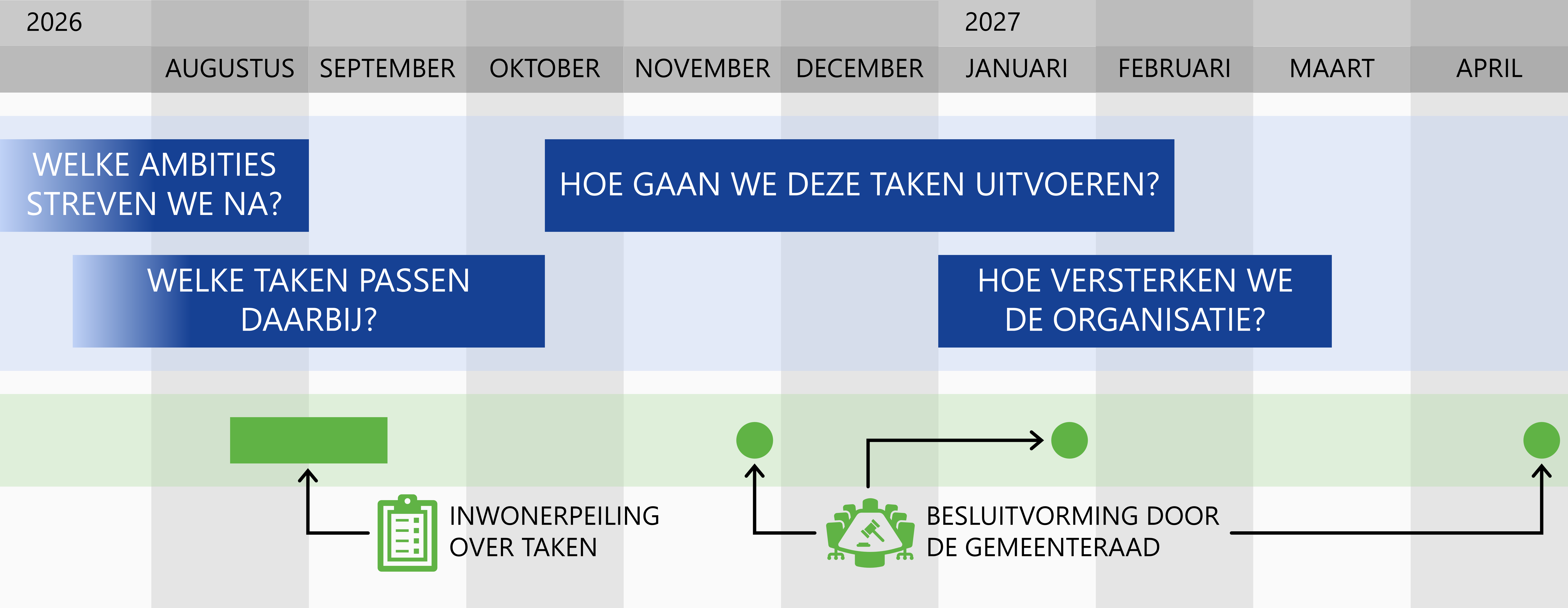 Tijdlijn renkum zelfstandig georganiseerd
